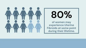 Uterine Fibroids in Women